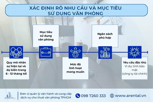 Các yếu tố để xác định rõ nhu cầu và mục tiêu sử dụng văn phòng.