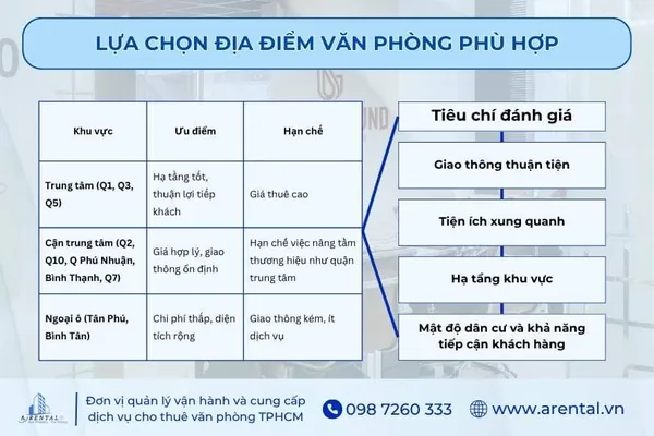 Cách lựa chọn địa điểm văn phòng phù hợp.