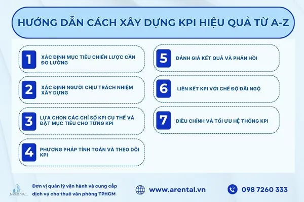 Quy trình xây dựng KPI hiệu quả đầy đủ các bước.