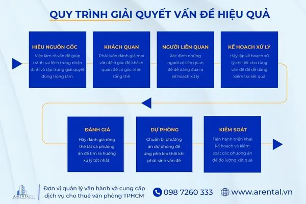 Quy trình giải quyết vấn đề nơi công sở.