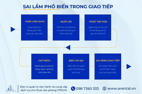 Các lỗi thường gặp khi giao tiếp nơi công sở như không lắng nghe, hay ngắt lời, dùng lời nói rườm rà, chỉ trích, thể hiện không phù hợp và chọn sai kênh trao đổi.