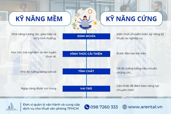 Phân biệt kỹ năng cứng và kỹ năng mềm trong văn phòng.