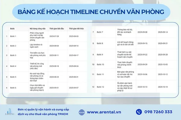 Timeline chi tiết giúp kiểm soát chặt chẽ từng giai đoạn chuyển văn phòng và hạn chế rủi ro trễ tiến độ.