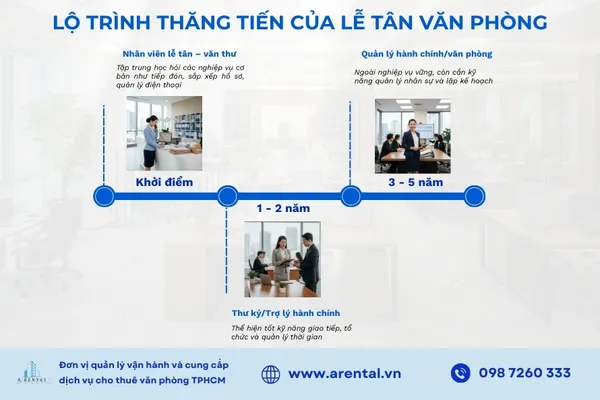 Lộ trình thăng tiến của một lễ tân văn phòng.