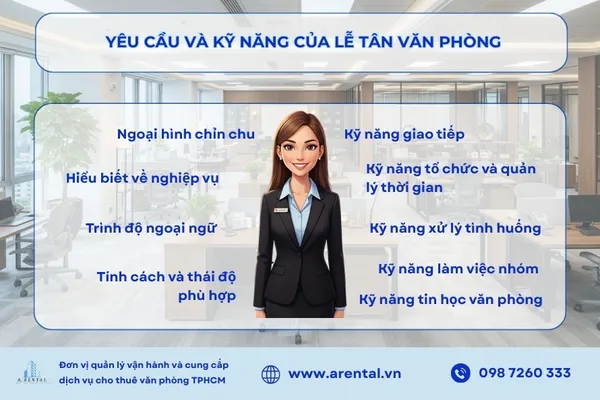Lễ tân văn phòng cần hội tụ kỹ năng giao tiếp, tổ chức, ngoại ngữ và tin học để làm việc hiệu quả.