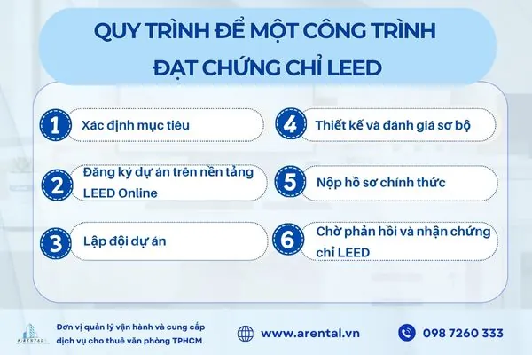 Quy trình 6 bước để công trình đạt chứng chỉ LEED.