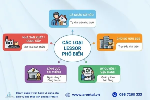 Các loại Lessor phổ biến.