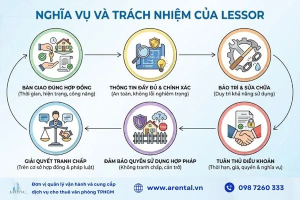 Nghĩa vụ và trách nhiệm của Lessor.