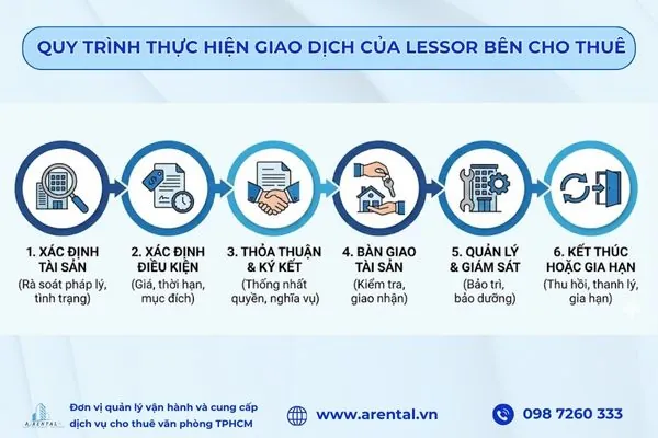 Quy trình thực hiện giao dịch của Lessor.