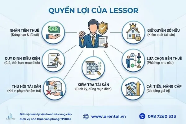 Quyền lợi của Lessor.