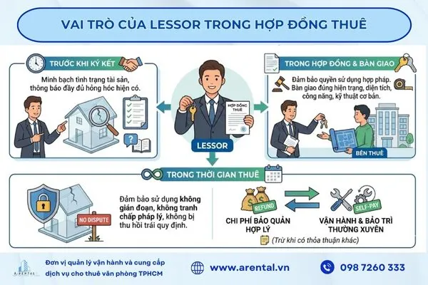Vai trò của Lessor trong hợp đồng thuê.