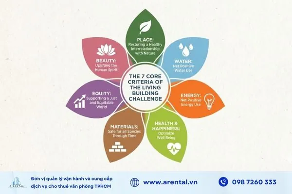 7 tiêu chí cốt lõi đánh giá của Living Building Challenge.