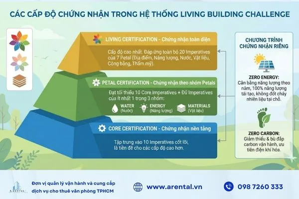 Living Building Challenge gồm các cấp độ chứng nhận.