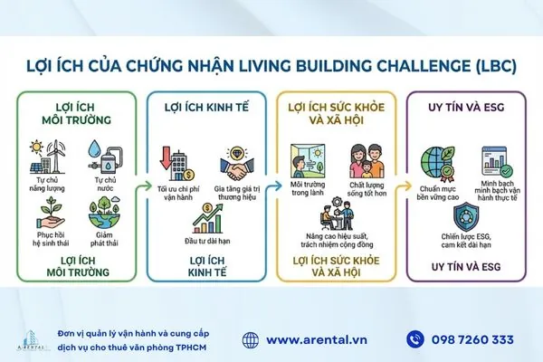 Lợi ích của chứng nhận Living Building Challenge.