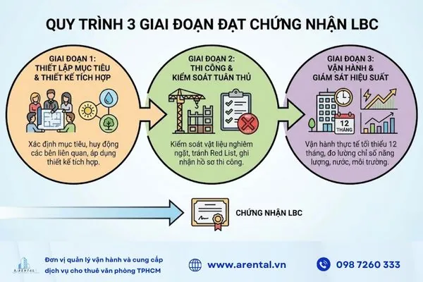 Quy trình 3 giai đoạn để đạt chứng nhận Living Building Challenge.