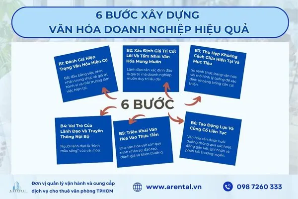 Lộ trình 6 bước xây dựng văn hóa hiệu quả.