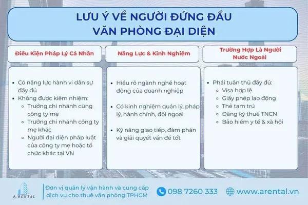 Lưu ý về người đứng đầu văn phòng đại diện.