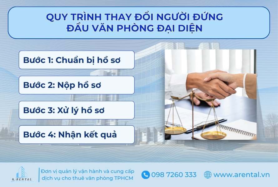Quy trình thay đổi trưởng văn phòng đại diện.