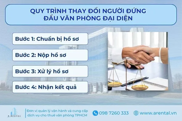 Quy trình thay đổi trưởng văn phòng đại diện.