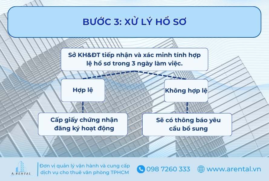 Xử lý hồ sơ thay đổi người đứng đầu văn phòng đại diện.