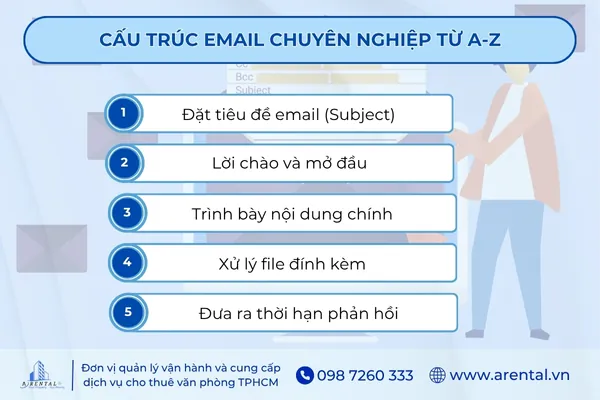 Hiểu về cấu trúc chuẩn khi gửi email.