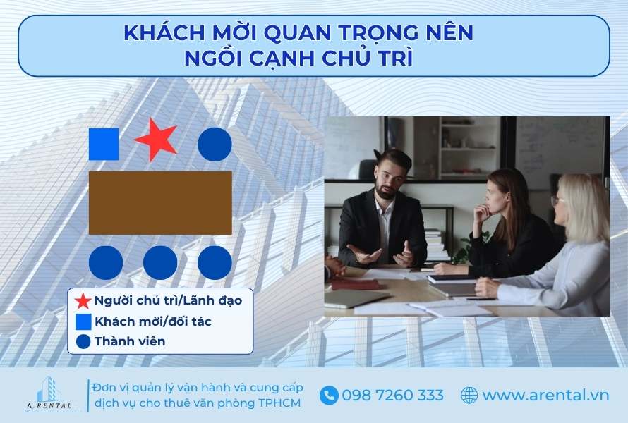 Nguyên tắc xếp chỗ ngồi phòng họp khách mời quan trọng nên ngồi cạnh chủ trì.