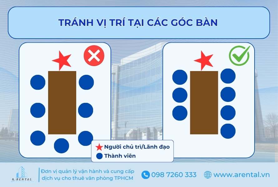 Lưu ý sắp xếp chỗ ngồi cần tránh vị trí tại các góc bàn.