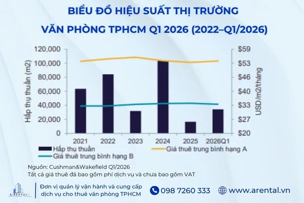 Biểu đồ hiệu suất thị trường cho thuê văn phòng TPHCM