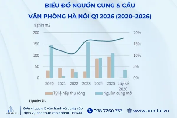 Biểu đồ nguồn cung và cầu văn phòng cho thuê Hà Nội.