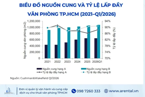Biểu đồ nguồn cung và tỷ lệ lấp đầy văn phòng TPHCM