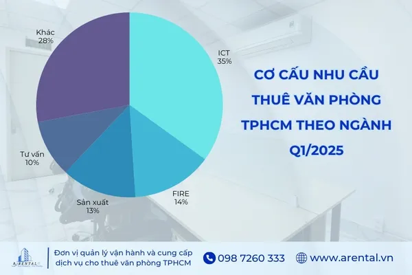 Ngành Công nghệ thông tin & Truyền thông (ICT) tiếp tục dẫn đầu về nhu cầu thuê văn phòng tại TPHCM, cho thấy sự phát triển mạnh mẽ của kinh tế số.