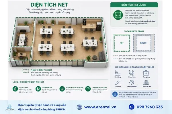 Diện tích Net phản ánh phần không gian doanh nghiệp thực sự sử dụng.