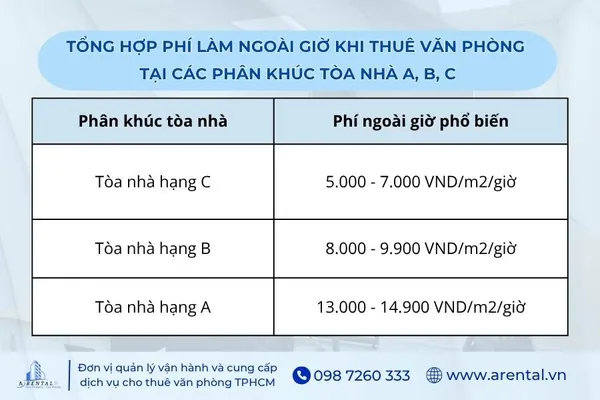 Tổng hợp mức phí làm ngoài giờ khi thuê văn phòng tại các phân khúc tòa nhà A, B, C.