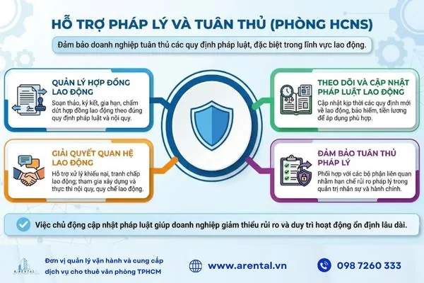 Nhiệm vụ của phòng hành chính nhân sự về hỗ trợ pháp lý và tuân thủ.
