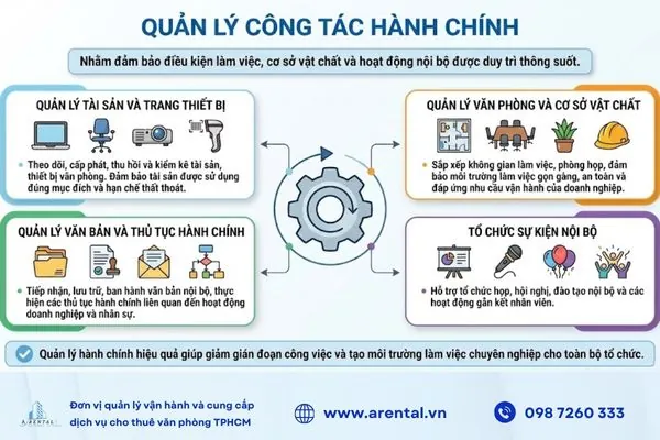 Nhiệm vụ quản lý công tác hành chính.