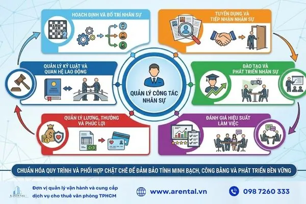 Nhiệm vụ quản lý công tác nhân sự.