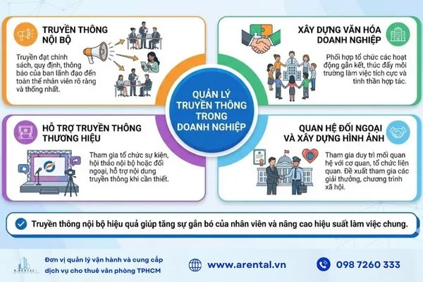 Nhiệm vụ quản lý truyền thông trong doanh nghiệp.