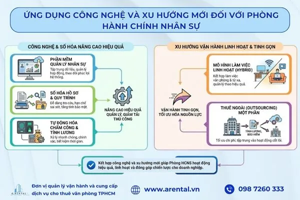 Ứng dụng công nghệ và xu hướng mới đối với phòng hành chính nhân sự.