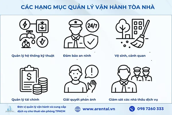Quản lý vận hành bao gồm điều phối kỹ thuật, dịch vụ, nhân sự và tài chính để tòa nhà hoạt động trơn tru.