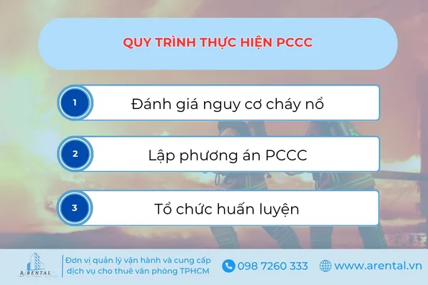 Quy trình thực hiện công tác phòng cháy chữa cháy.