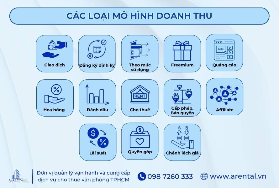 Danh sách 12+ mô hình doanh thu phổ biến hiện nay.
