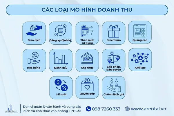 Danh sách 12+ mô hình doanh thu phổ biến hiện nay.
