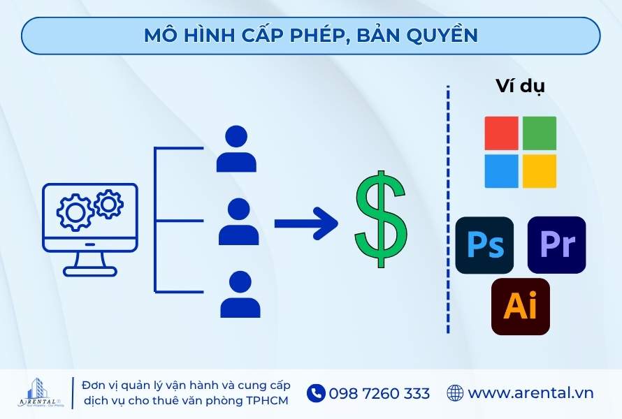 Mô hình doanh thu cấp phép, bản quyền.