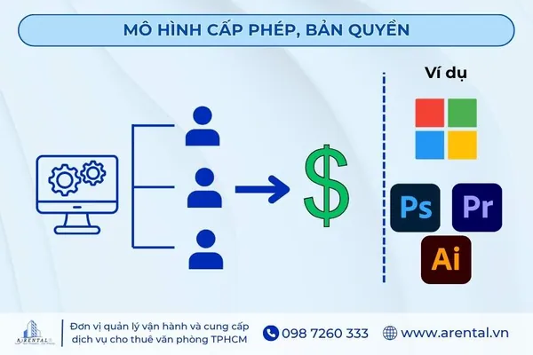 Mô hình doanh thu cấp phép, bản quyền.
