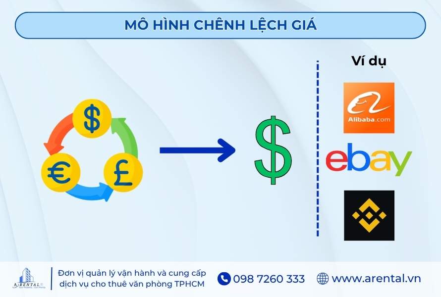 Mô hình doanh thu từ chênh lệch tỷ giá/ giá giữa các thị trường.