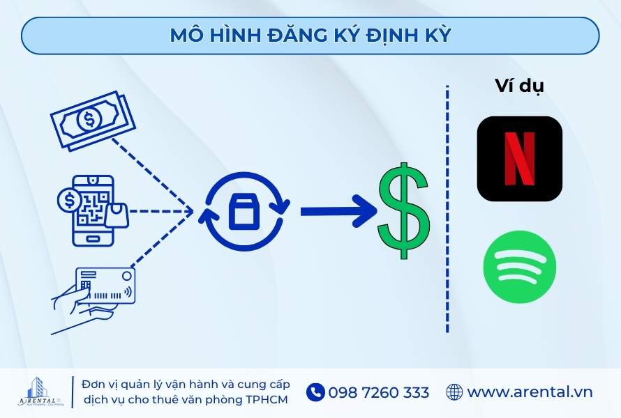 Mô hình đăng ký định kỳ (Subscription).