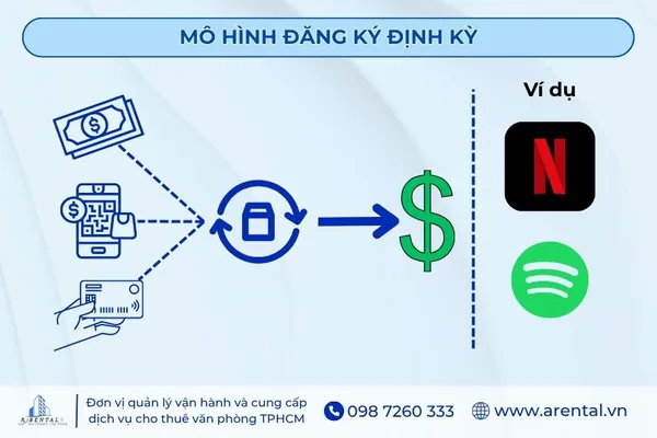 Mô hình đăng ký định kỳ (Subscription).