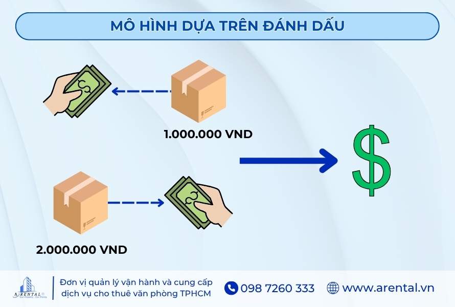Mô hình doanh thu Markup, phổ biến, dễ dàng triển khai.