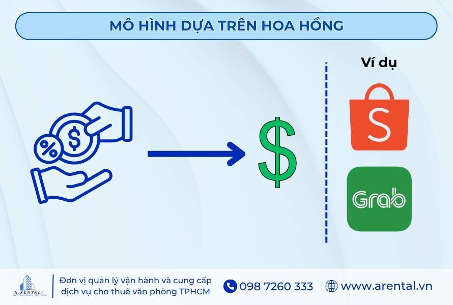 Mô hình doanh thu dựa trên hoa hồng áp dụng cho các nền tảng như Shopee, Grab.