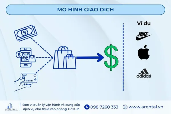 Mô hình doanh thu giao dịch.